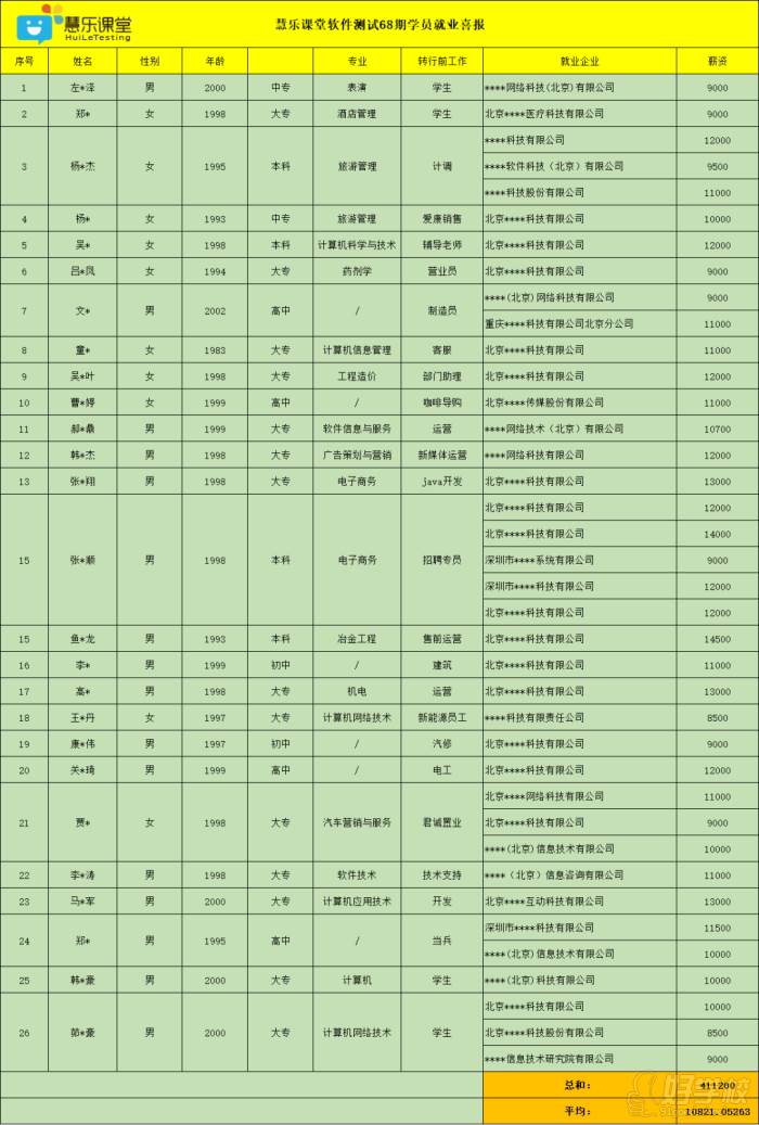 68期軟件測試就業(yè)情況