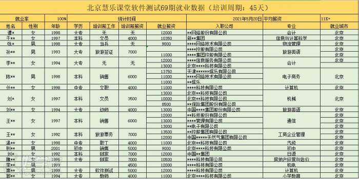 69期軟件測試就業(yè)情況