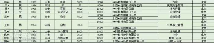 69期軟件測試就業(yè)情況二