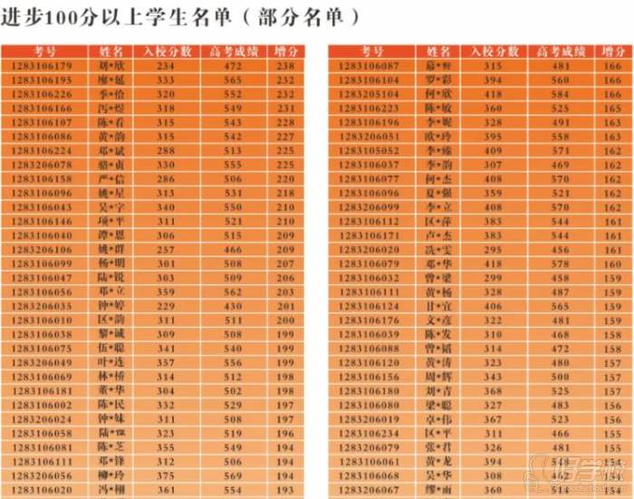 办学成绩