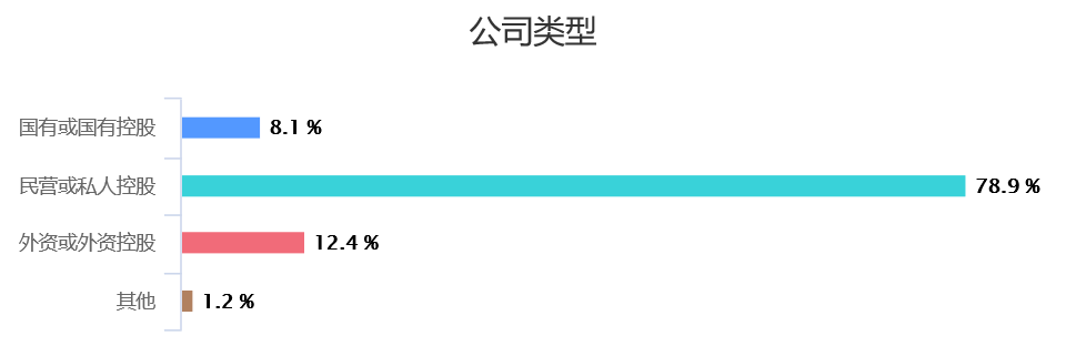 同學(xué)所在的公司類型