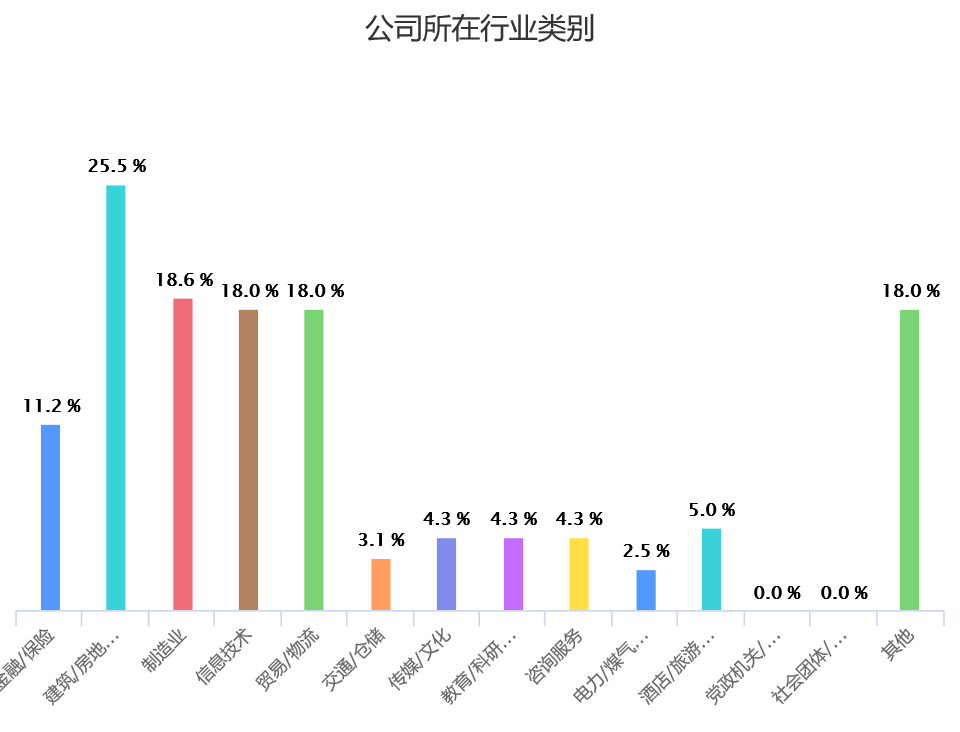 同學(xué)所在公司的行業(yè)類別