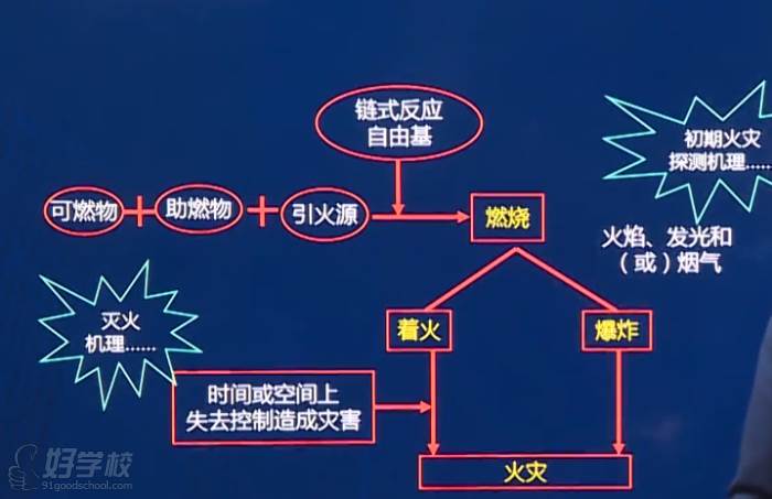 消防知识构架