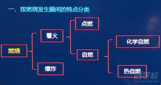 燃烧特点1