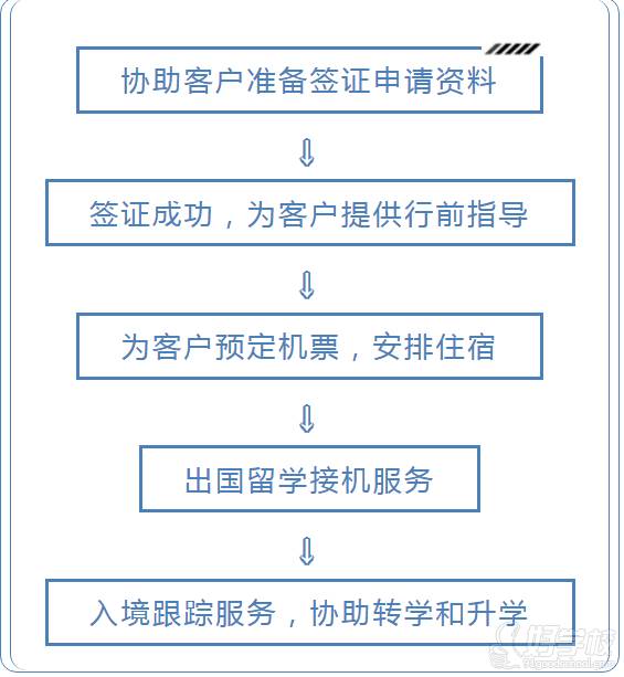 簽證流程