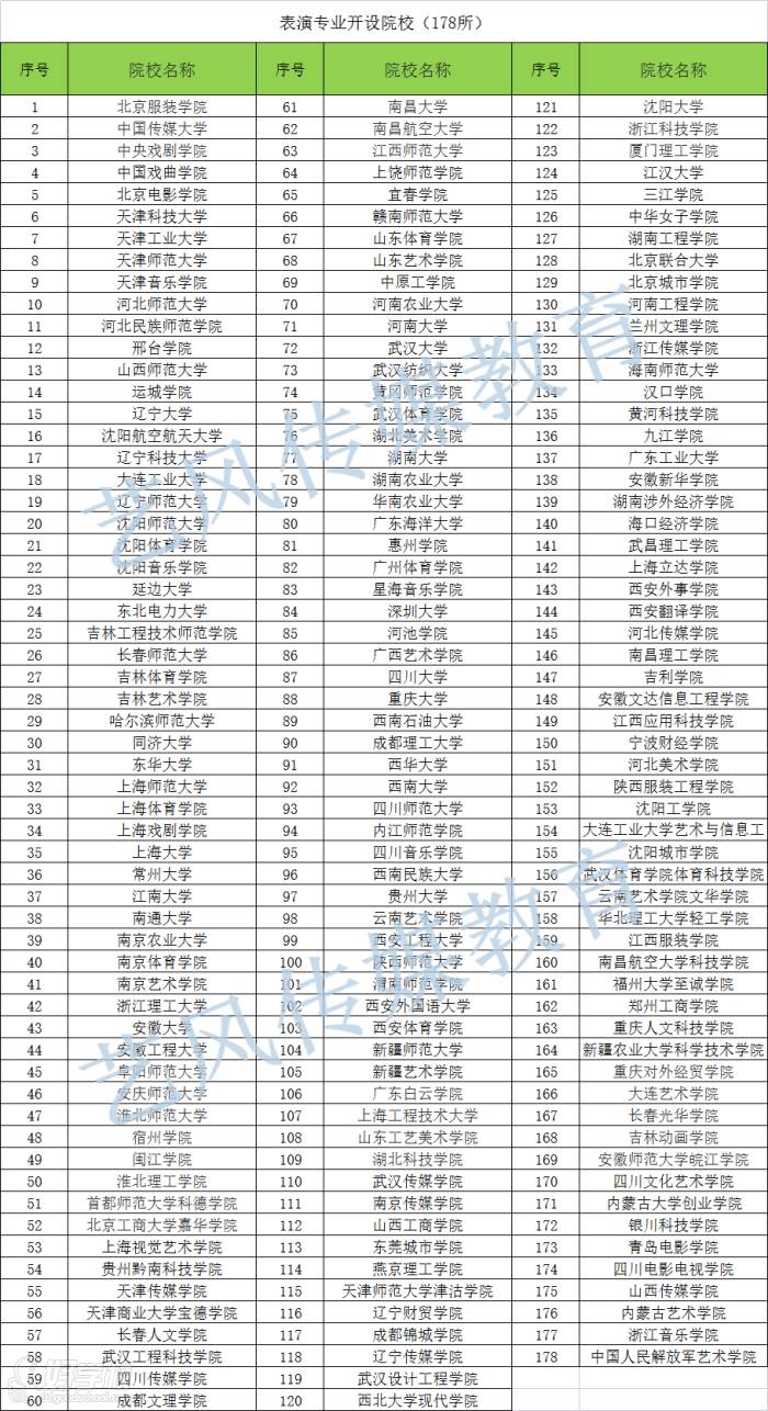 开设表演专业的大学院校
