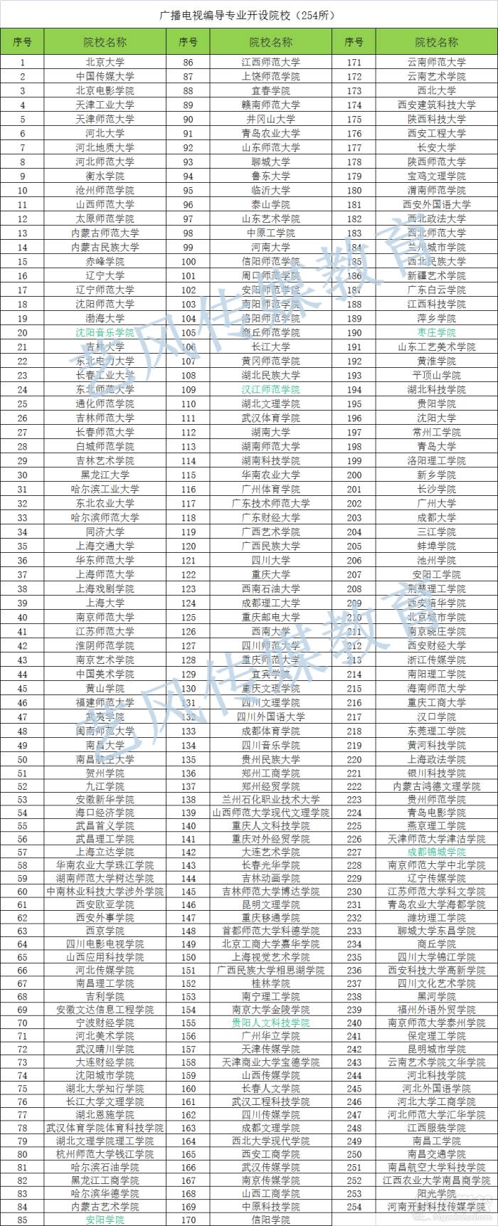 开设广播电视编导专业的大学院校