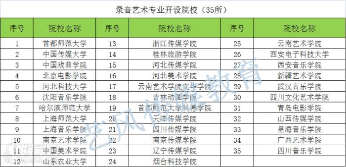 开设录音艺术专业的大学院校