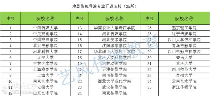 开设戏剧影视导演专业的大学院校