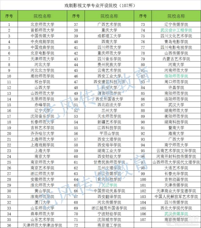 开设戏剧影视文学专业的大学院校
