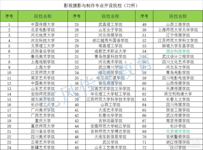 开设影视摄影与制作专业的大学院校