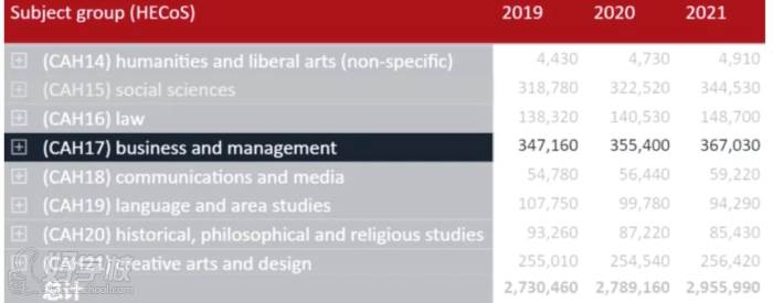 申請商科專業(yè)數(shù)量
