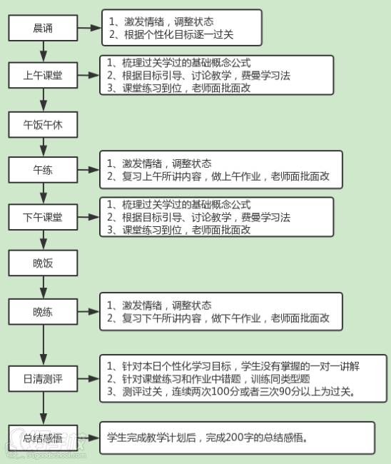 學(xué)習(xí)流程