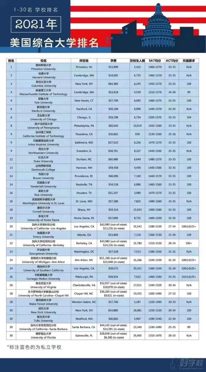 美國(guó)前100大學(xué)（SAT/ACT/托福）要求1