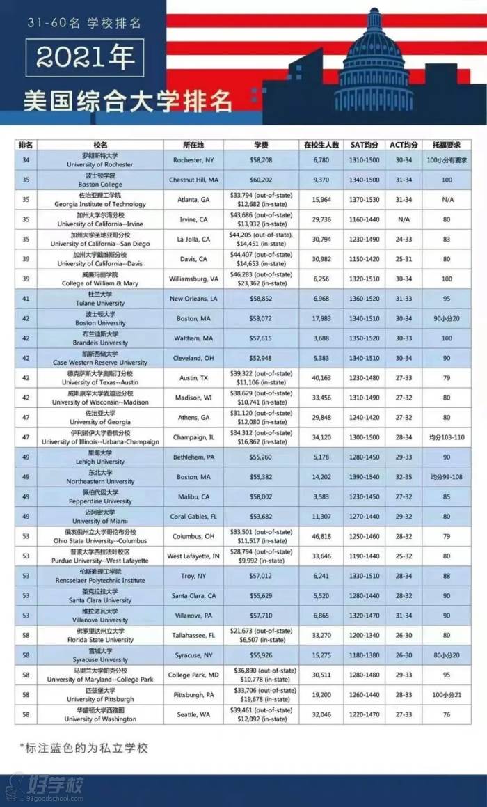 美國前100大學(xué)（SAT/ACT/托福）要求2