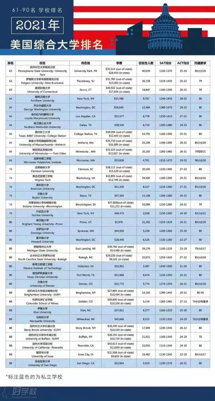 美國前100大學(xué)（SAT/ACT/托福）要求3