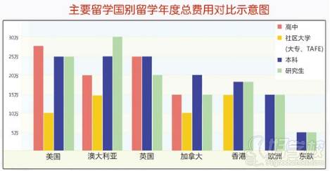 香港地區(qū)的留學費用