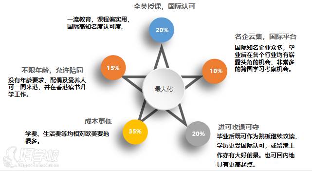 香港研究生优势