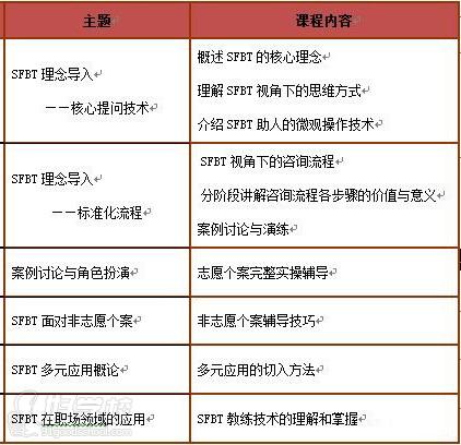 焦点解决短期咨询（SFBT）技术实战培训班课程安排