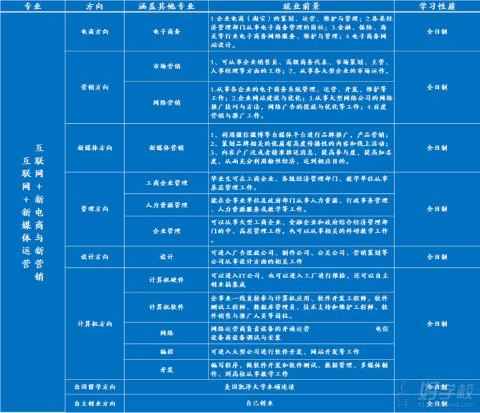 就業(yè)方向及薪資