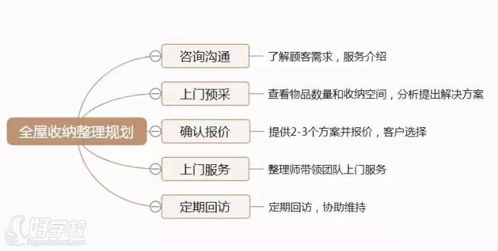 全屋收纳整理规划