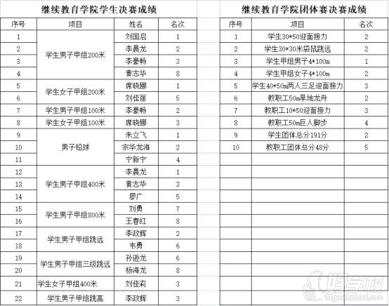 繼續(xù)教育學(xué)院運(yùn)動(dòng)健兒們獲榮譽(yù)