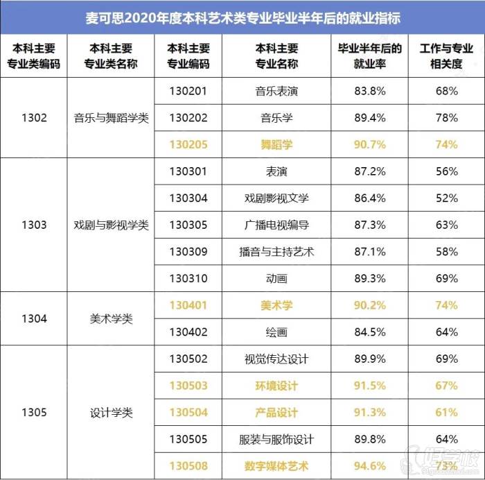 （以上標(biāo)黃專業(yè)，畢業(yè)生畢業(yè)半年后的就業(yè)率均在90%以上）