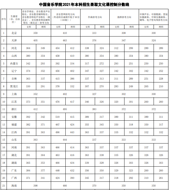 4、中國音樂學(xué)院