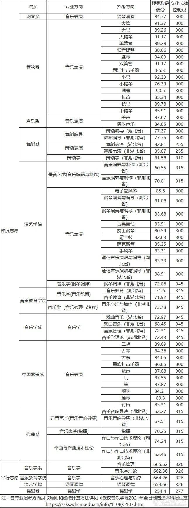 22、武漢音樂學(xué)院