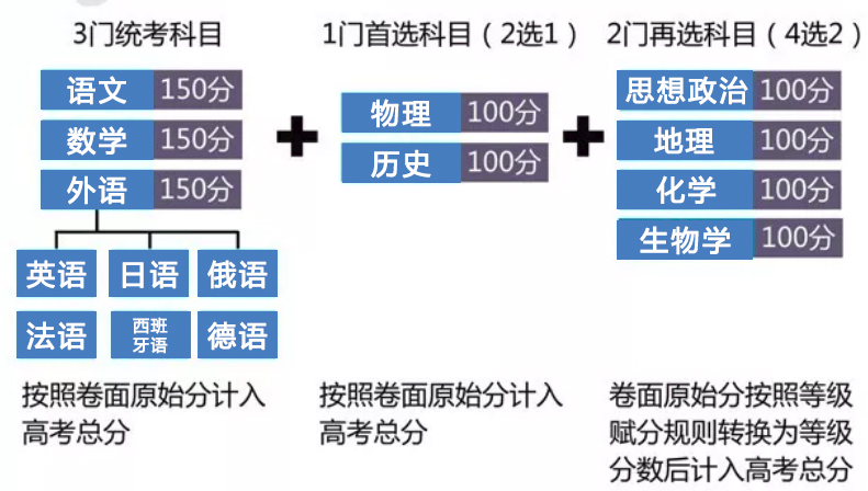 3+1+2模式