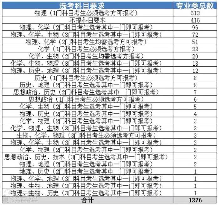 選科