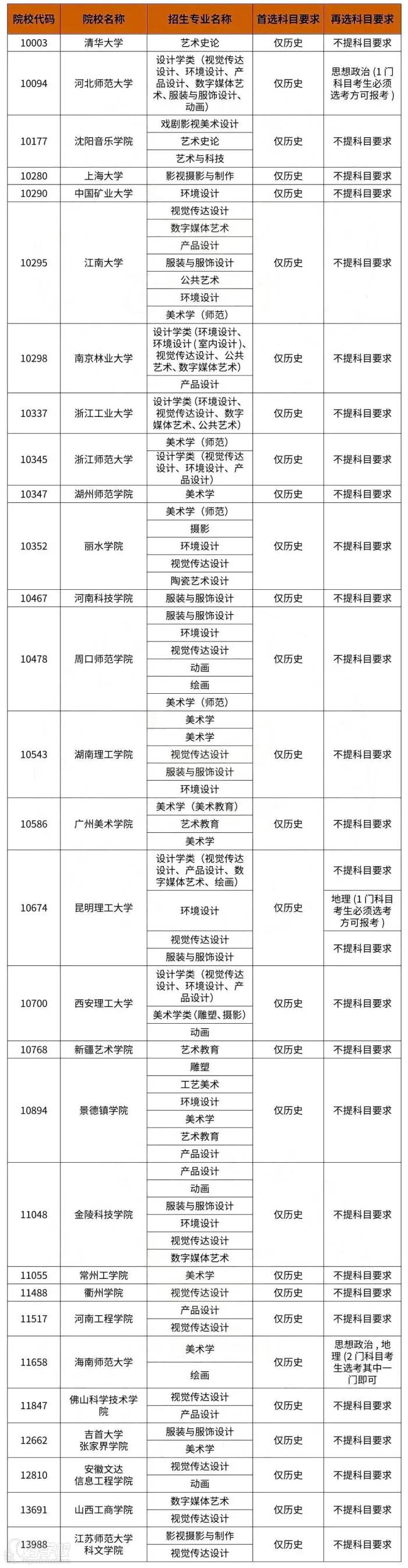 2021年首 選科目為 歷史的高校及專業(yè)