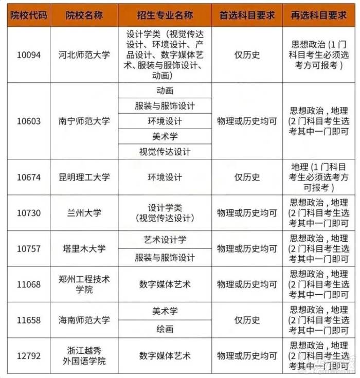 2021再選科目 有要求的高校及專業(yè)