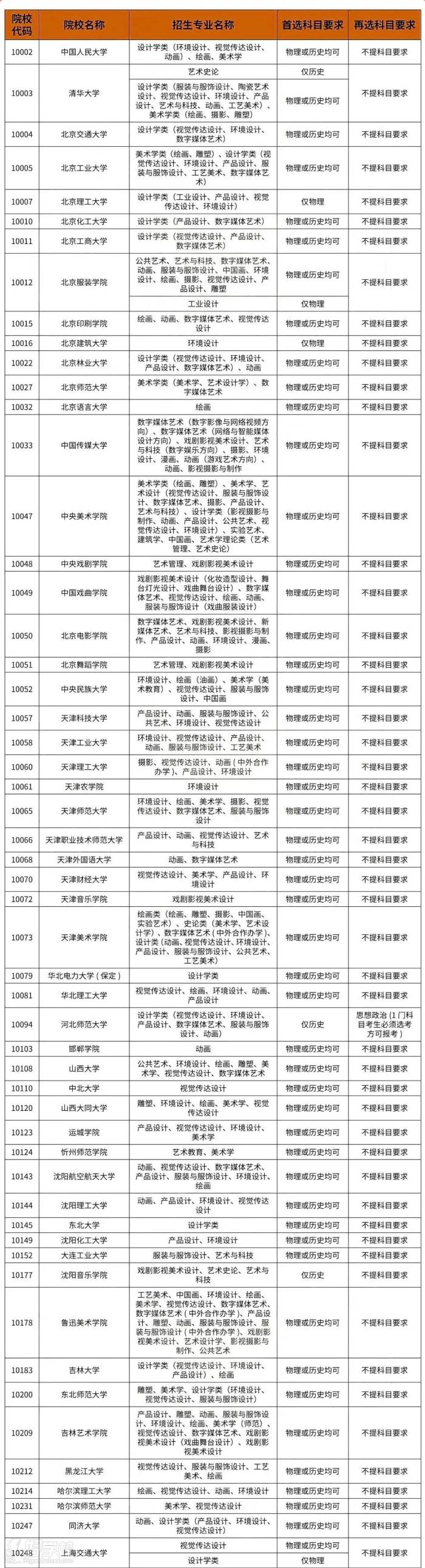 選考科目要求（3＋1＋2模式）