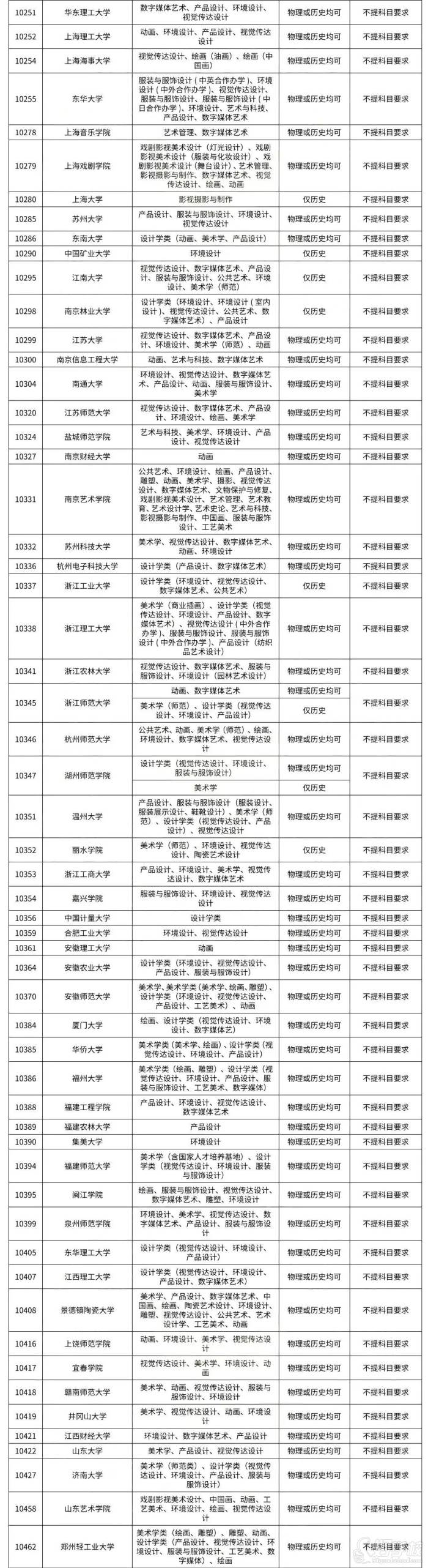 選考科目要求（3＋1＋2模式）二