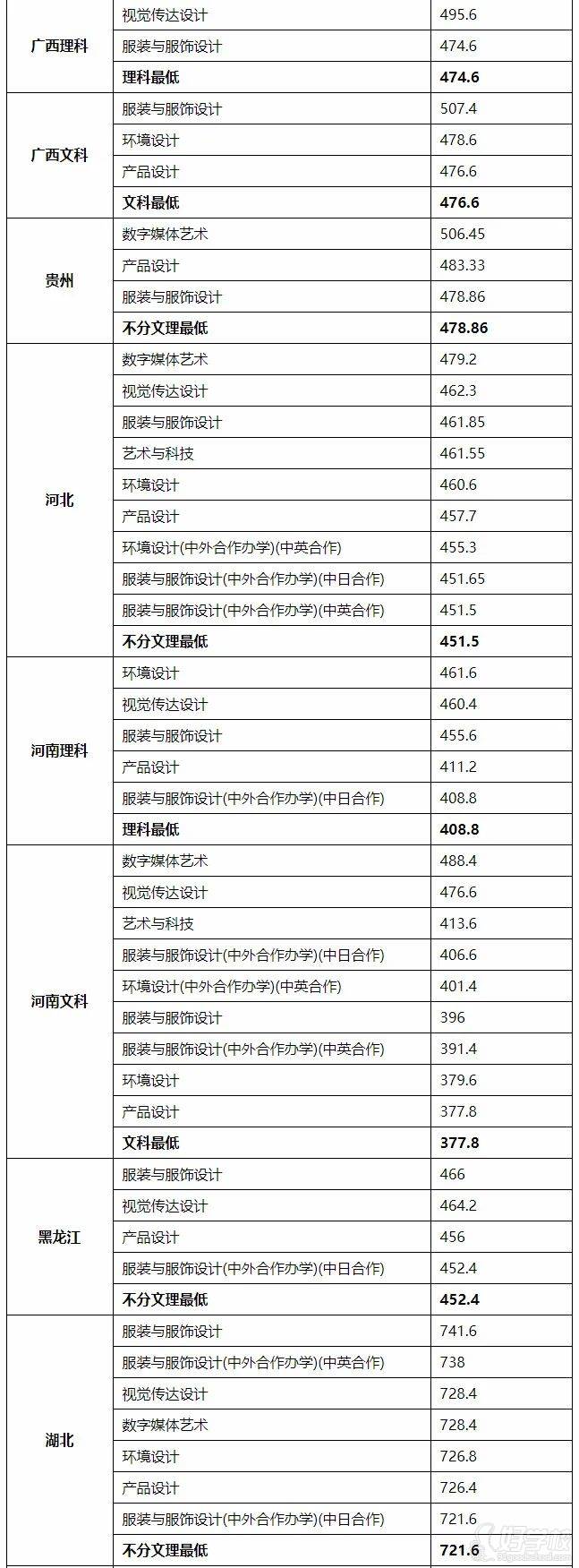 本科專(zhuān)業(yè)錄取分?jǐn)?shù)線二