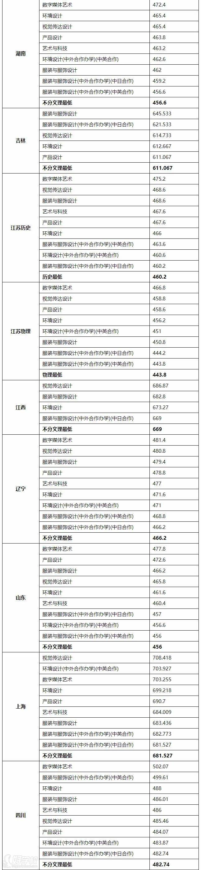 本科專(zhuān)業(yè)錄取分?jǐn)?shù)線三