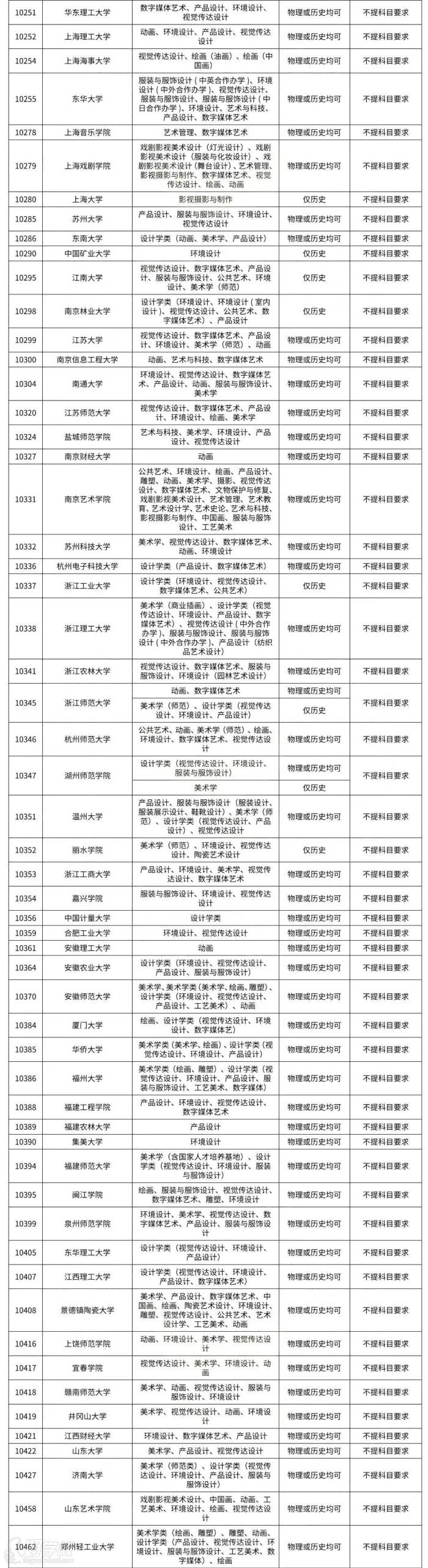 選考科目要求（3+1+2模式）二