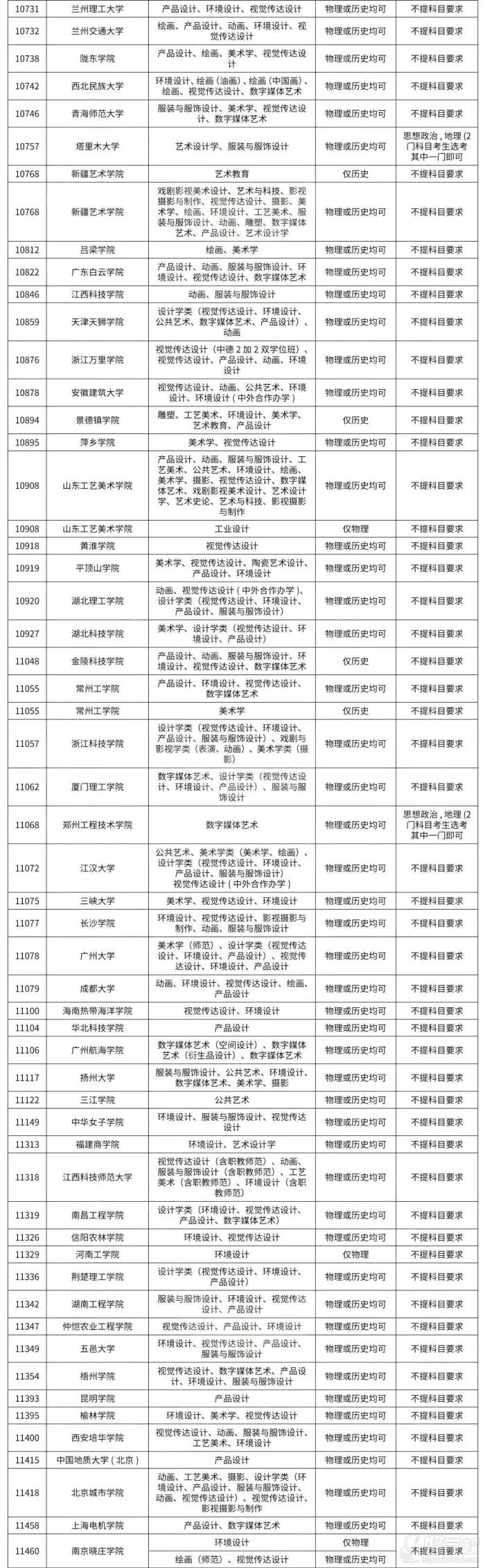 選考科目要求（3+1+2模式）五