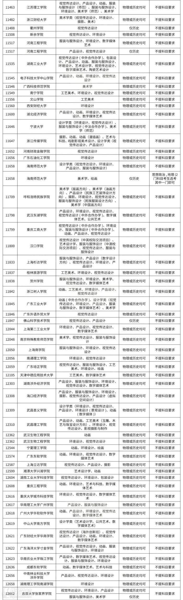 選考科目要求（3+1+2模式）六