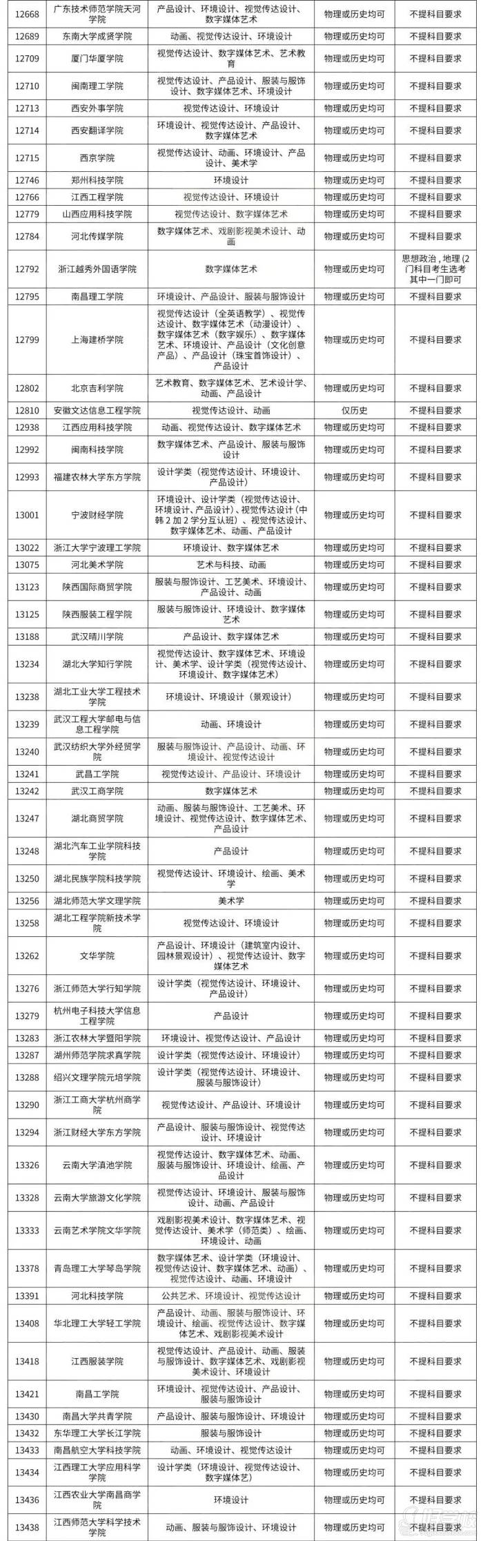 選考科目要求（3+1+2模式）七