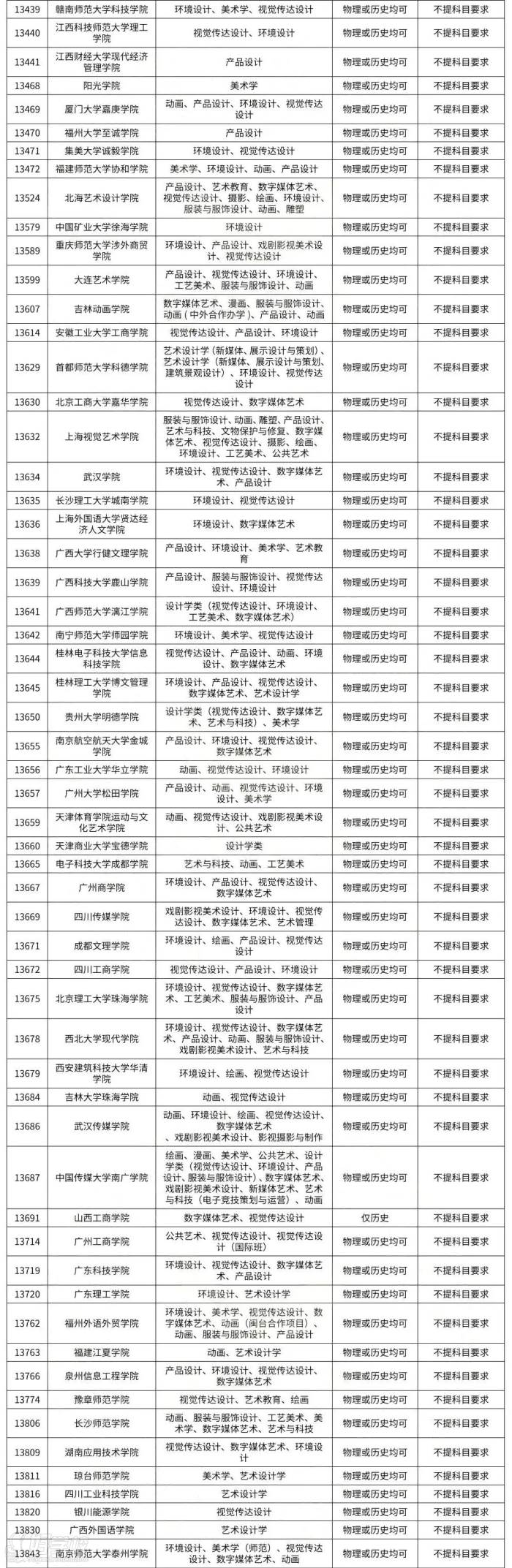 選考科目要求（3+1+2模式）八