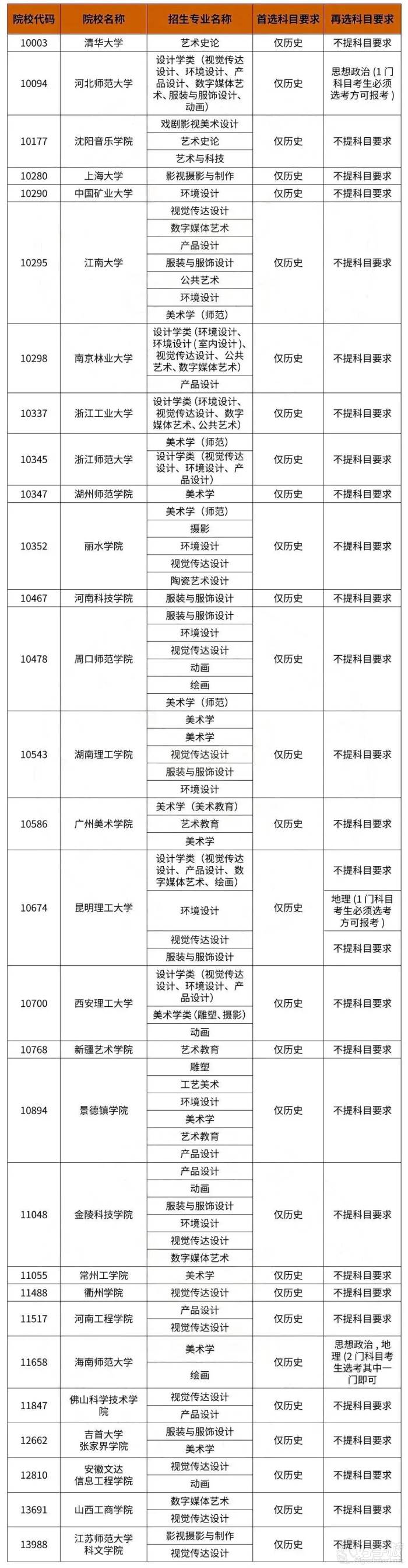 2021年先是科目為歷史的高校及專業(yè)