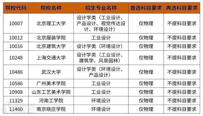 2021年先是科目為物理的高校及專業(yè)