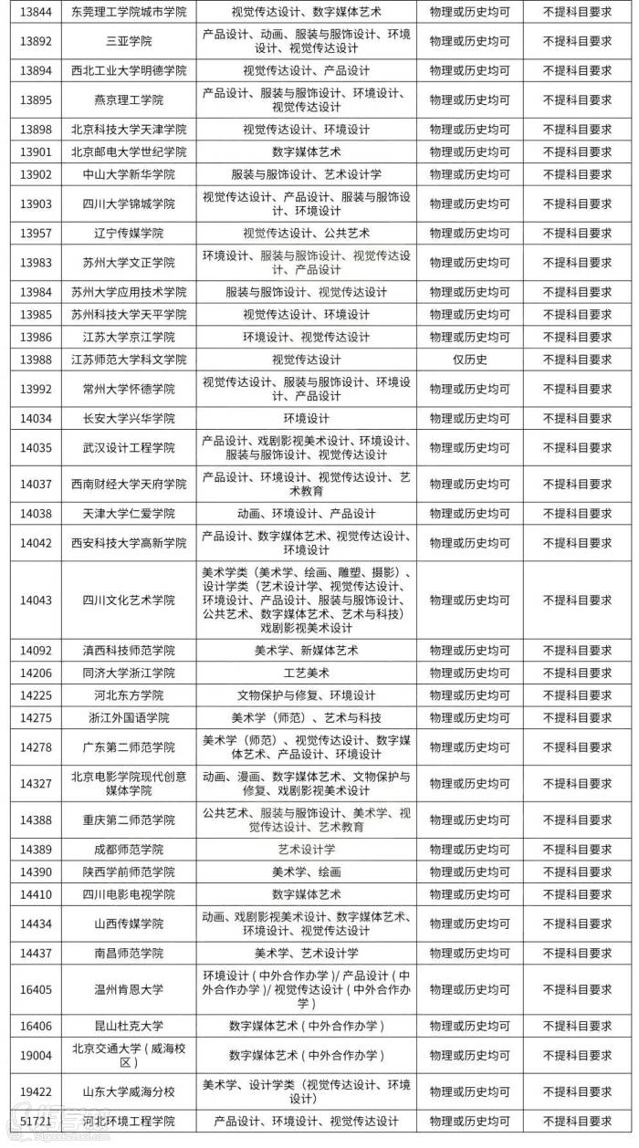 選考科目要求（3＋1＋2模式）八