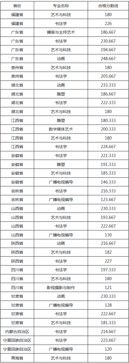 2021年錄取分?jǐn)?shù)線