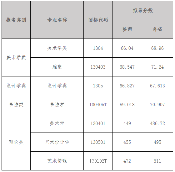 2021年錄取分?jǐn)?shù)線