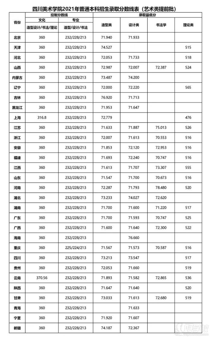 2021年錄取分?jǐn)?shù)線