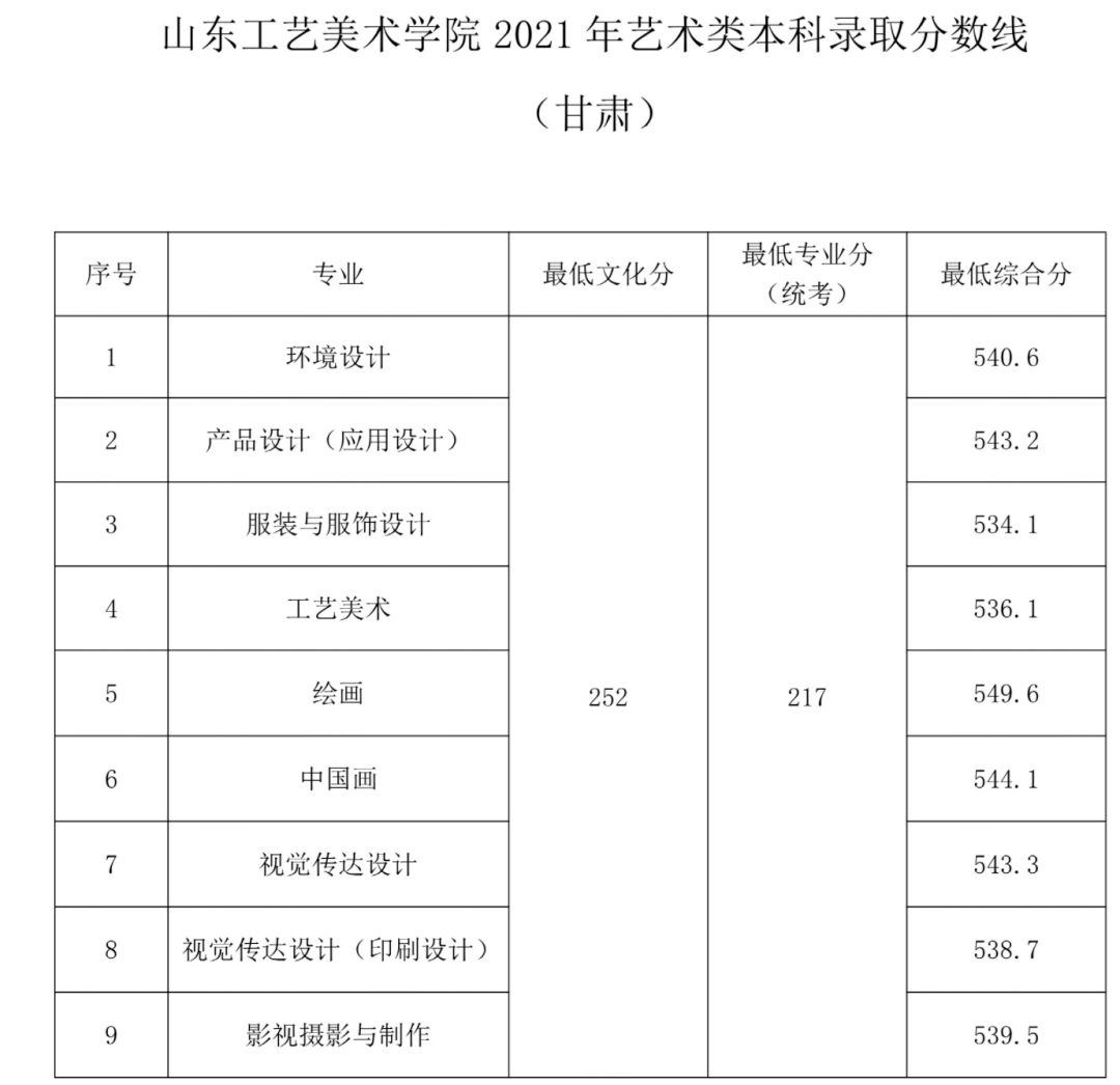 2021年錄取分?jǐn)?shù)線