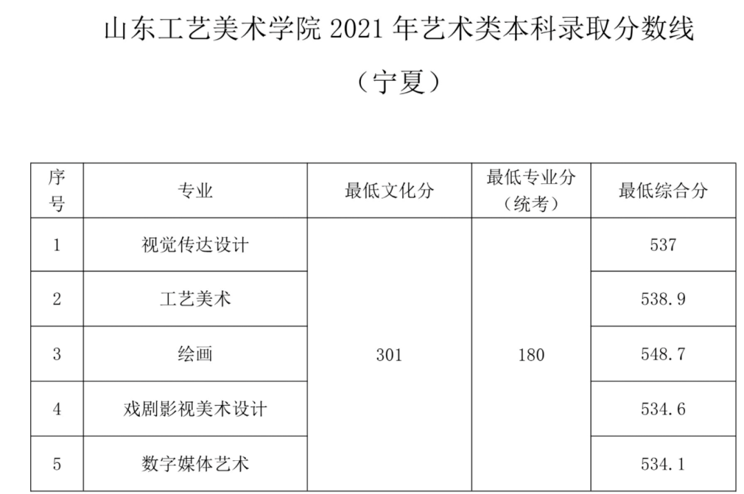 2021年錄取分?jǐn)?shù)線